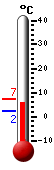 Currently: 5.7, Max: 7.2, Min: 2.2