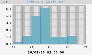 Rain Rate