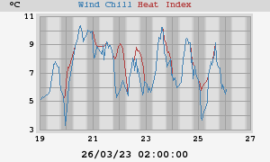 Wind Chill