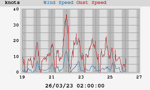 Wind Speed
