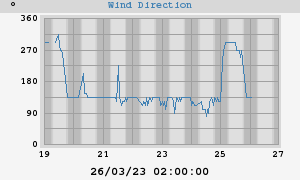Wind Direction